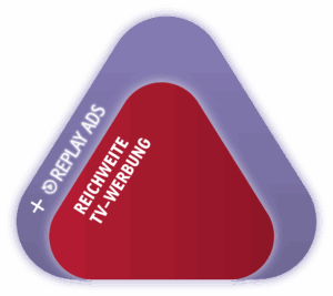 Inkrementelle Reichweite