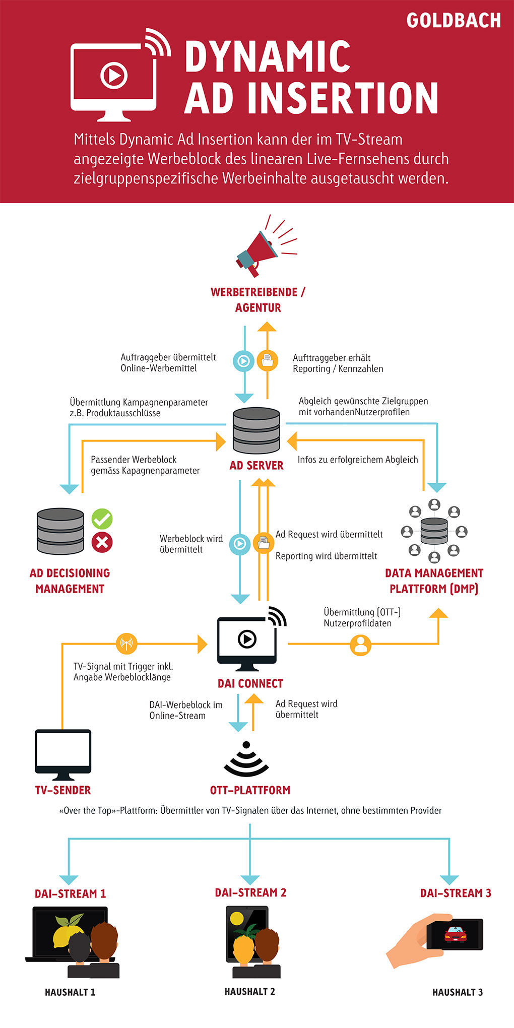 Dynamic Ad Insertion Grafik